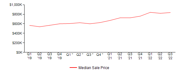 Sales Price Trends